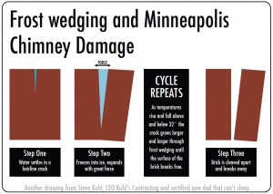Chimney repair cost in Minneapolis. Average price for chimney repairs in Minneapolis.