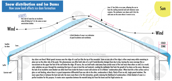 Kuhl ice dam prevention