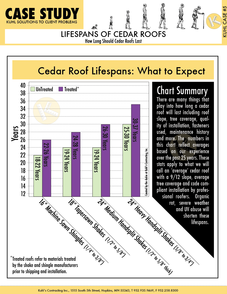 Lifespans of Cedar Roofs